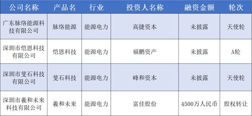 本周華南融資盤點(diǎn) 總?cè)谫Y額近30億元，宏景科技領(lǐng)跑，食品貿(mào)易領(lǐng)域穩(wěn)健發(fā)展